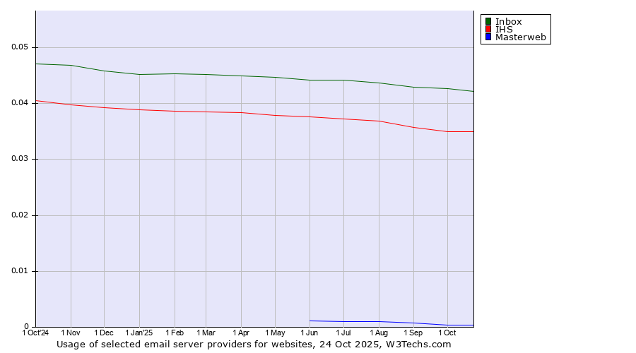 Historical trends in the usage of Inbox vs. IHS vs. Masterweb