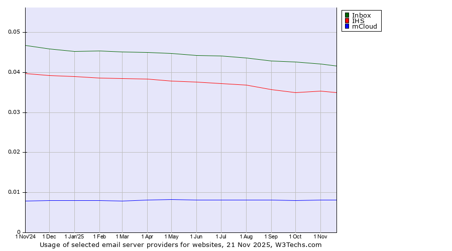 Historical trends in the usage of Inbox vs. IHS vs. mCloud