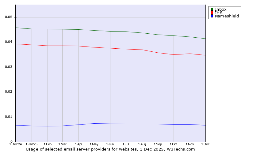 Historical trends in the usage of Inbox vs. IHS vs. Nameshield