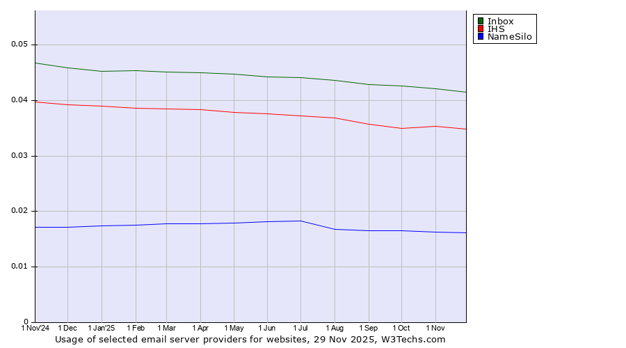 Historical trends in the usage of Inbox vs. IHS vs. NameSilo