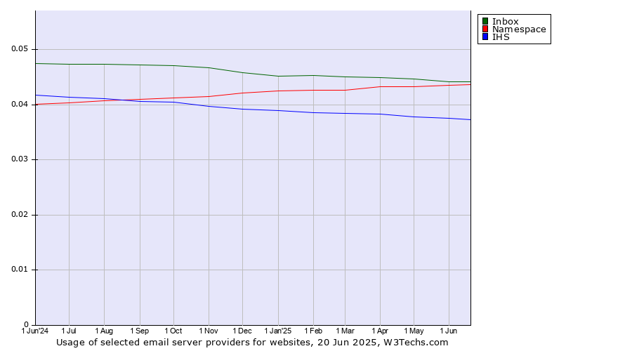 Historical trends in the usage of Inbox vs. Namespace vs. IHS