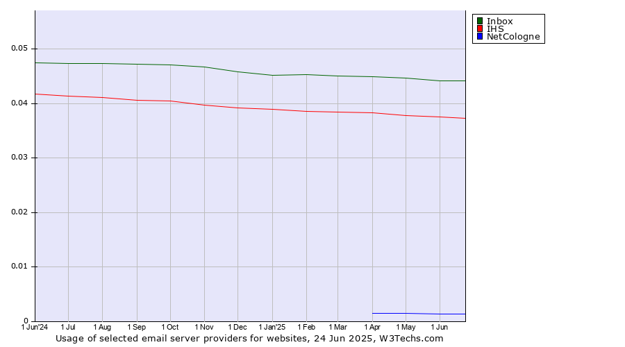Historical trends in the usage of Inbox vs. IHS vs. NetCologne