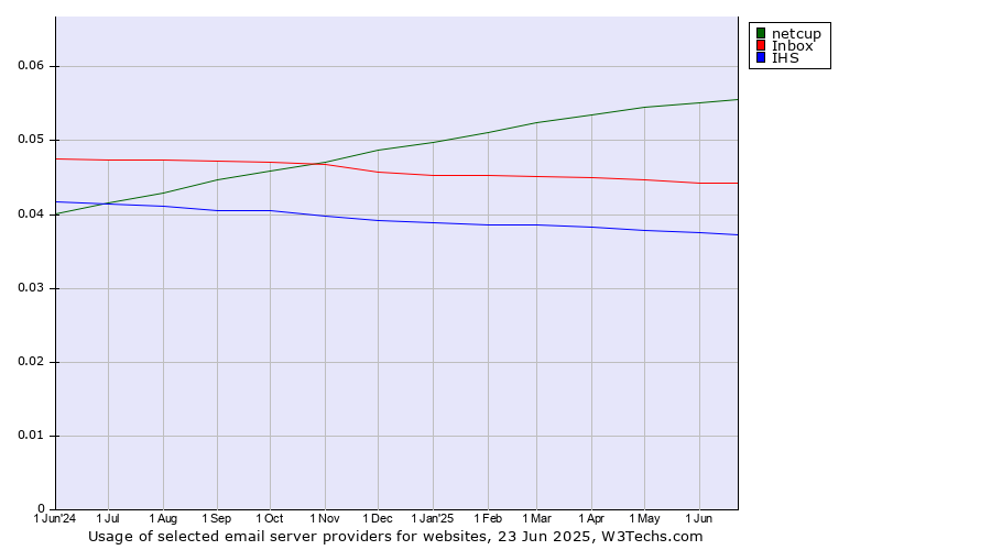 Historical trends in the usage of netcup vs. Inbox vs. IHS