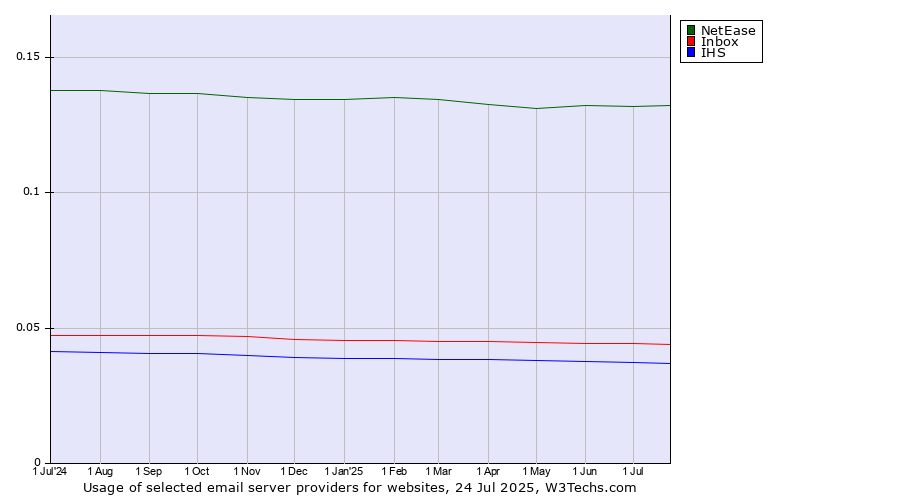 Historical trends in the usage of NetEase vs. Inbox vs. IHS