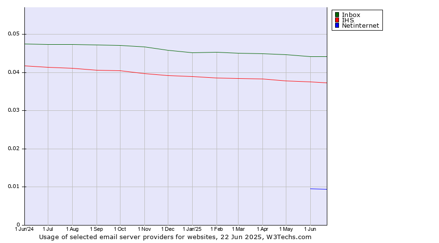 Historical trends in the usage of Inbox vs. IHS vs. Netinternet