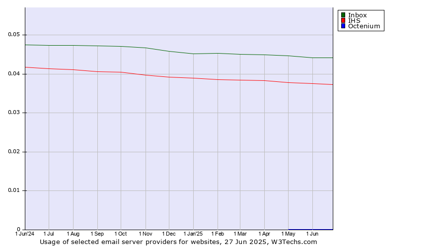 Historical trends in the usage of Inbox vs. IHS vs. Octenium