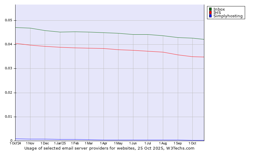 Historical trends in the usage of Inbox vs. IHS vs. Simplyhosting