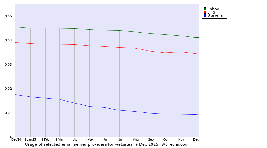 Historical trends in the usage of Inbox vs. IHS vs. Serverel
