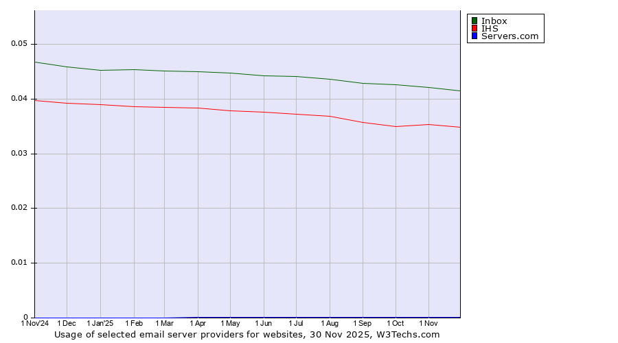 Historical trends in the usage of Inbox vs. IHS vs. Servers.com
