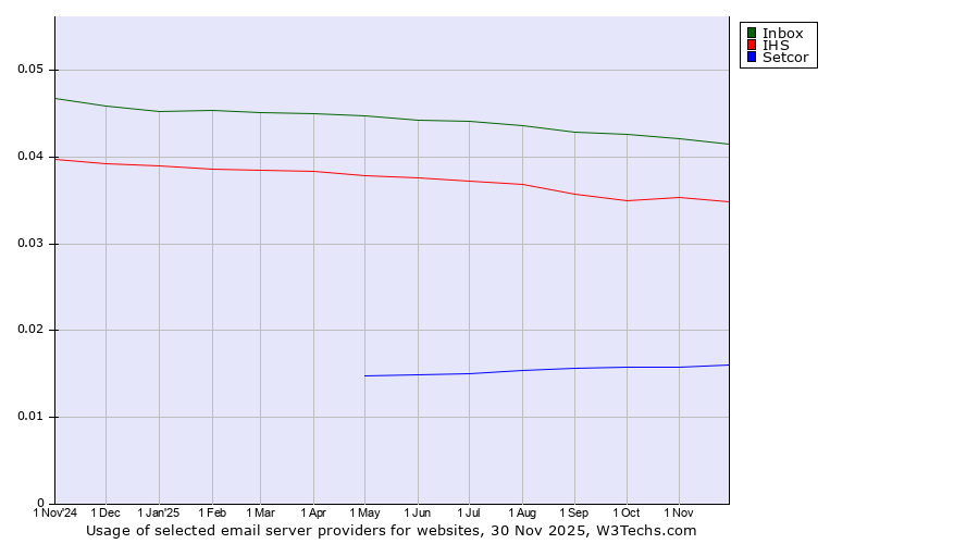 Historical trends in the usage of Inbox vs. IHS vs. Setcor