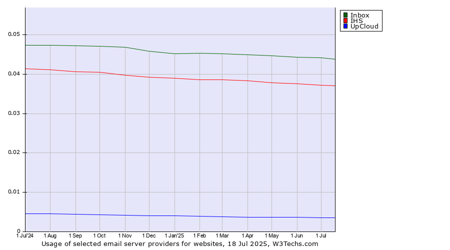 Historical trends in the usage of Inbox vs. IHS vs. UpCloud
