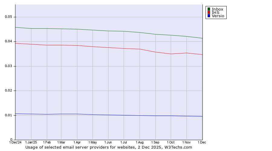 Historical trends in the usage of Inbox vs. IHS vs. Versio