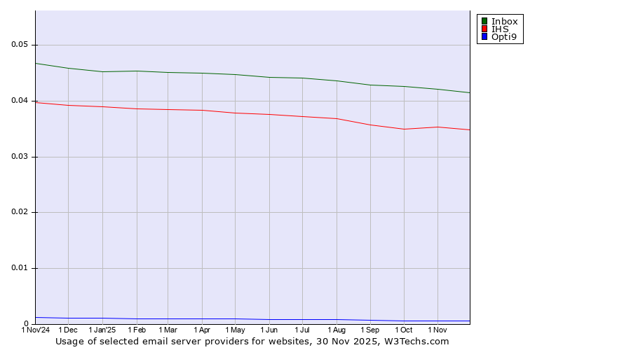 Historical trends in the usage of Inbox vs. IHS vs. Opti9