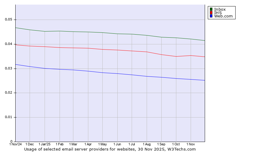 Historical trends in the usage of Inbox vs. IHS vs. Web.com