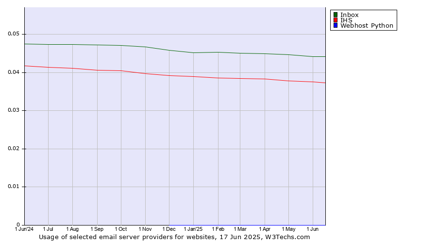 Historical trends in the usage of Inbox vs. IHS vs. Webhost Python