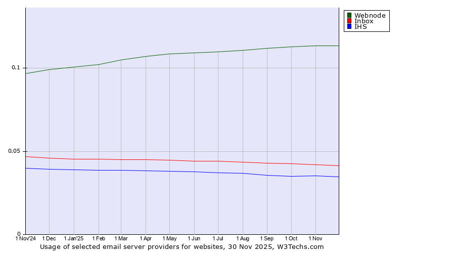 Historical trends in the usage of Webnode vs. Inbox vs. IHS