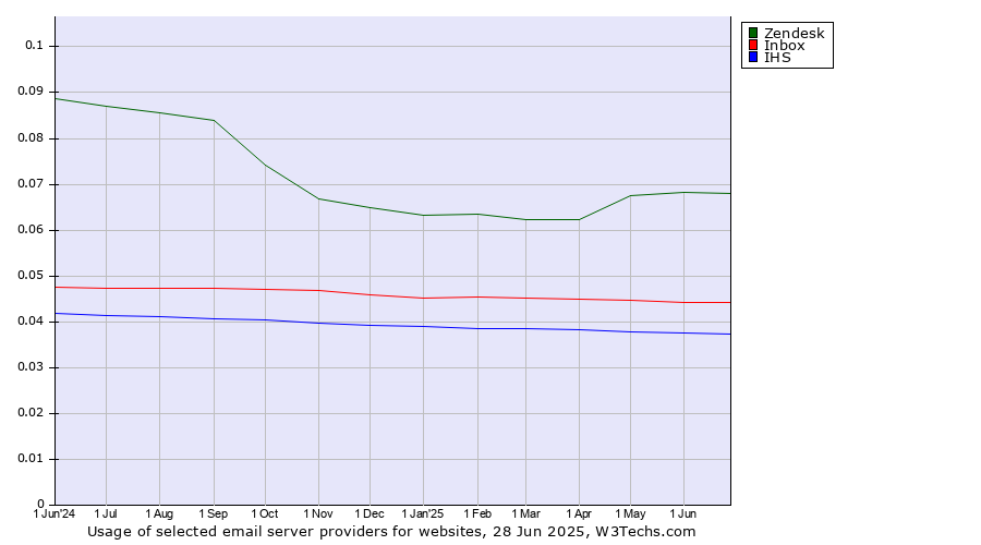 Historical trends in the usage of Zendesk vs. Inbox vs. IHS