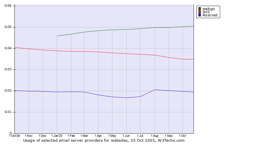 Historical trends in the usage of webgo vs. IHS vs. Axarnet