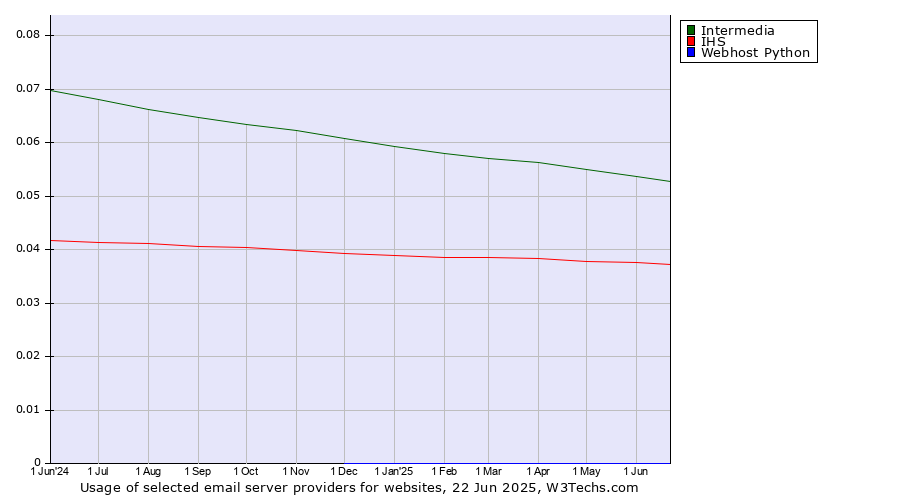 Historical trends in the usage of Intermedia vs. IHS vs. Webhost Python