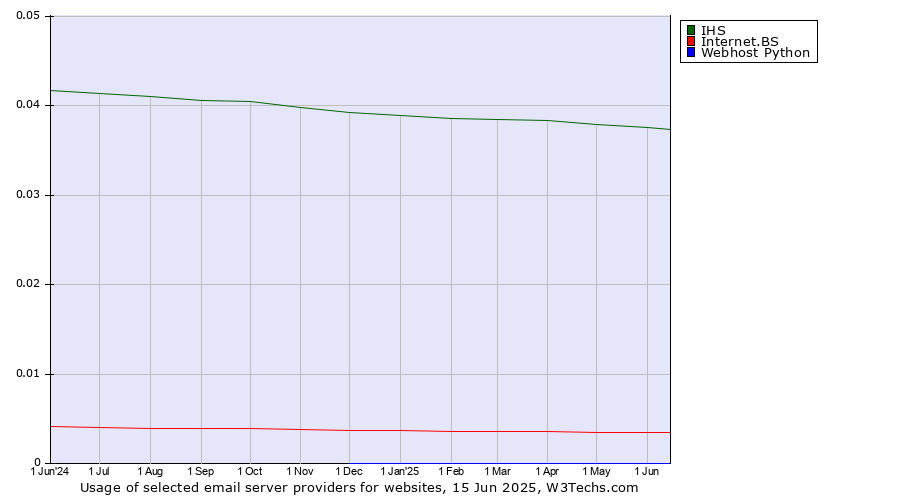 Historical trends in the usage of IHS vs. Internet.BS vs. Webhost Python