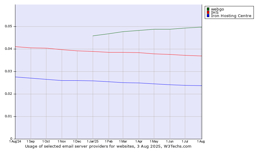Historical trends in the usage of webgo vs. IHS vs. Iron Hosting Centre