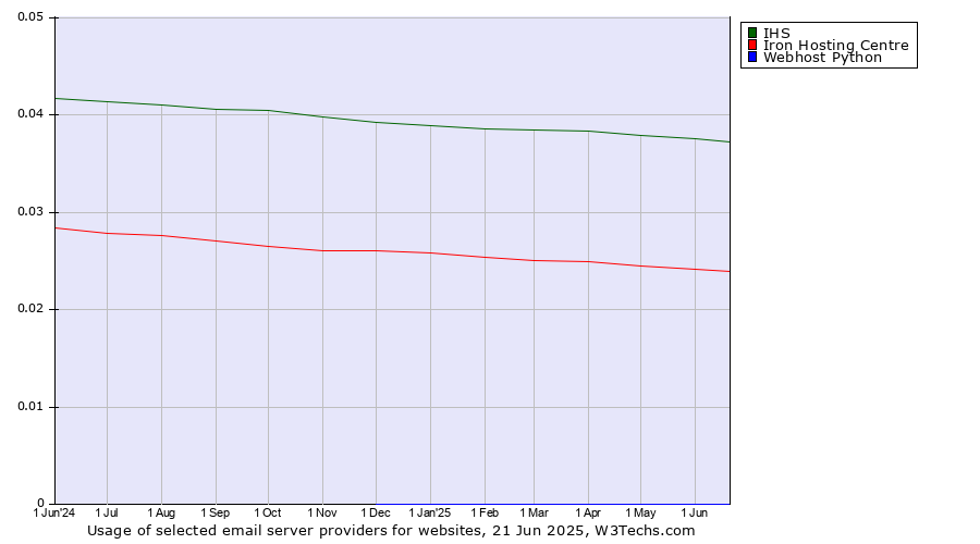 Historical trends in the usage of IHS vs. Iron Hosting Centre vs. Webhost Python