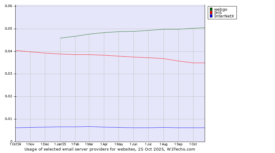 Historical trends in the usage of webgo vs. IHS vs. InterNetX