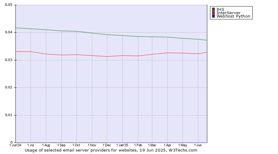 Historical trends in the usage of IHS vs. InterServer vs. Webhost Python