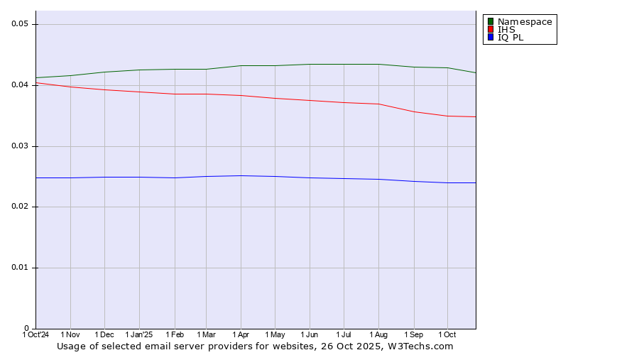 Historical trends in the usage of Namespace vs. IHS vs. IQ PL
