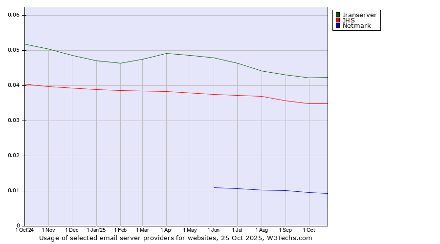 Historical trends in the usage of Iranserver vs. IHS vs. Netmark