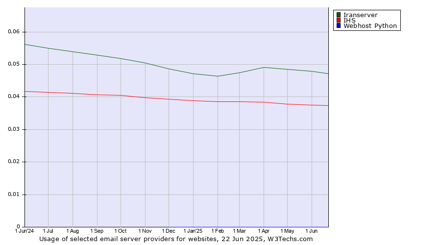 Historical trends in the usage of Iranserver vs. IHS vs. Webhost Python