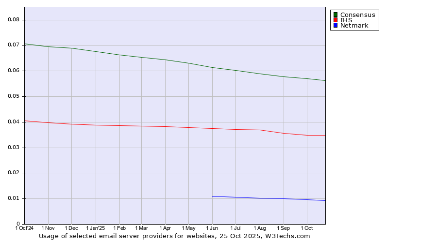 Historical trends in the usage of Consensus vs. IHS vs. Netmark