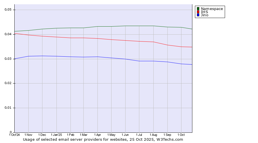 Historical trends in the usage of Namespace vs. IHS vs. Jino