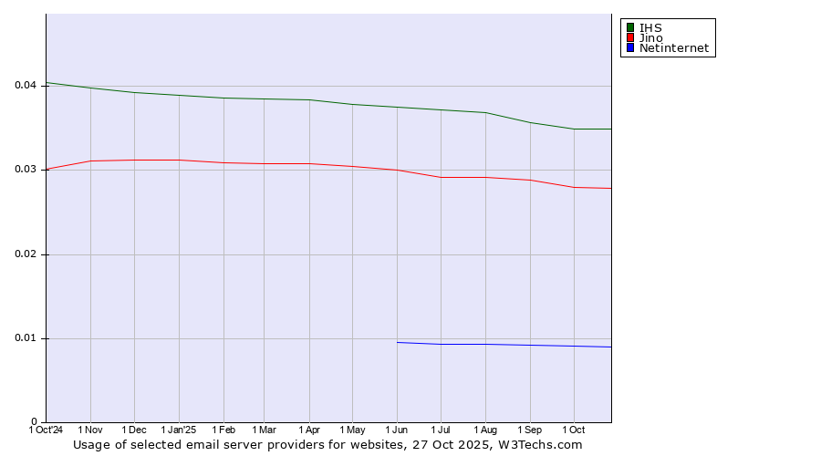 Historical trends in the usage of IHS vs. Jino vs. Netinternet