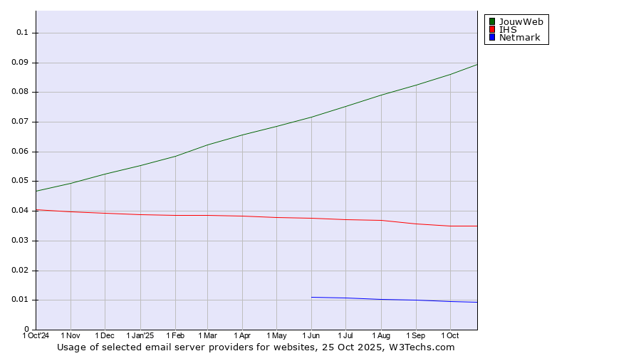 Historical trends in the usage of JouwWeb vs. IHS vs. Netmark