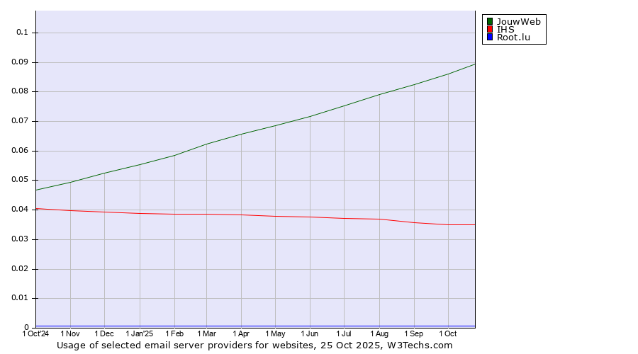 Historical trends in the usage of JouwWeb vs. IHS vs. Root.lu