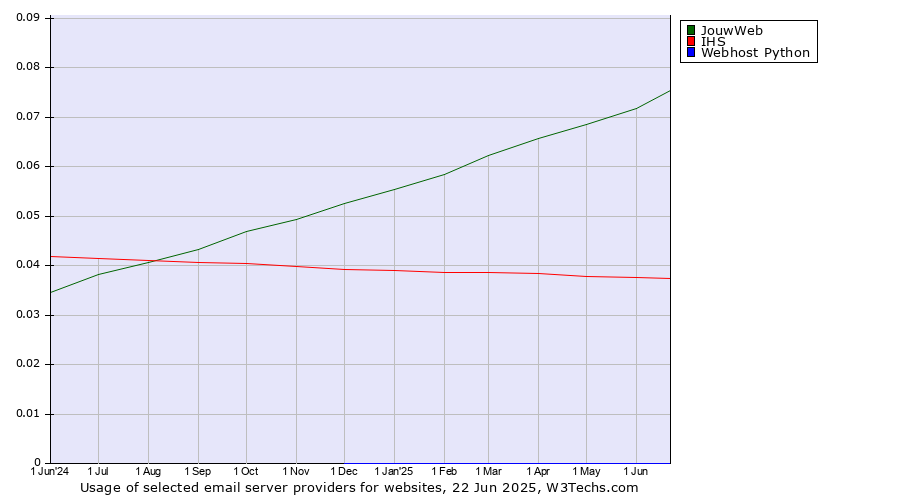 Historical trends in the usage of JouwWeb vs. IHS vs. Webhost Python