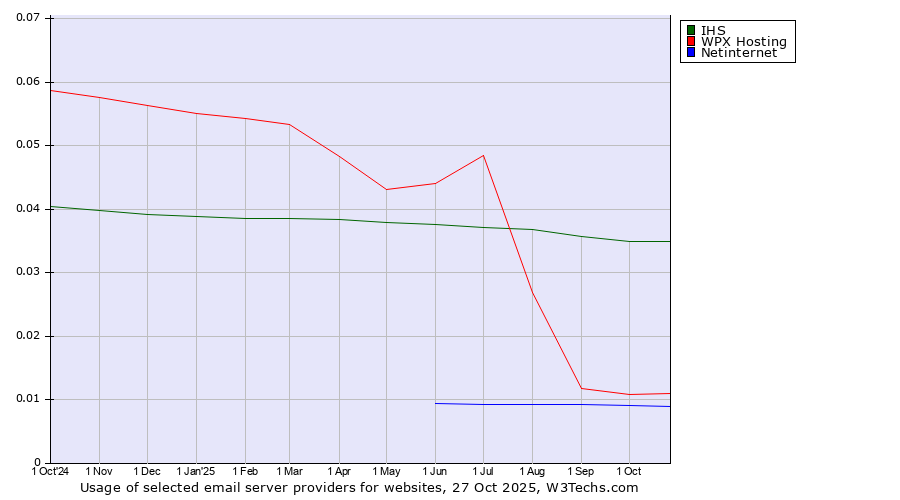 Historical trends in the usage of IHS vs. WPX Hosting vs. Netinternet