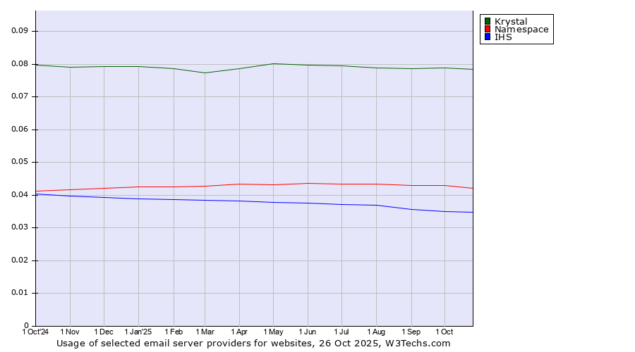 Historical trends in the usage of Krystal vs. Namespace vs. IHS