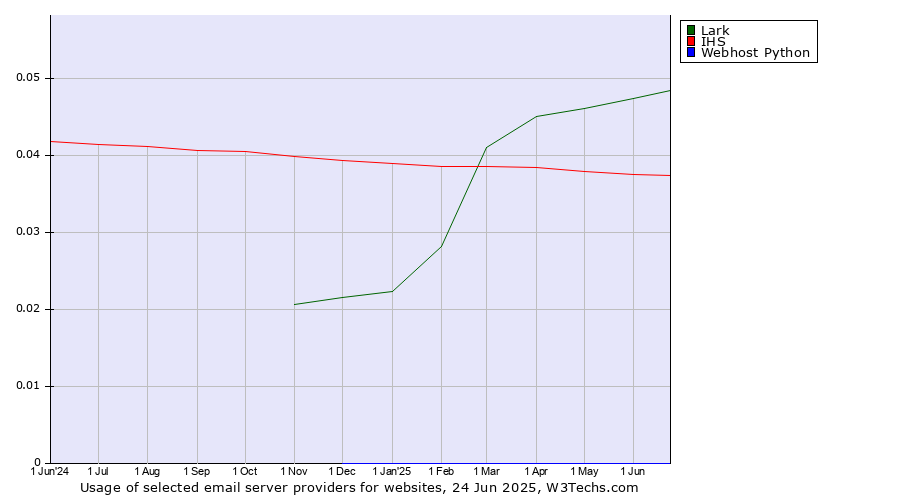 Historical trends in the usage of Lark vs. IHS vs. Webhost Python