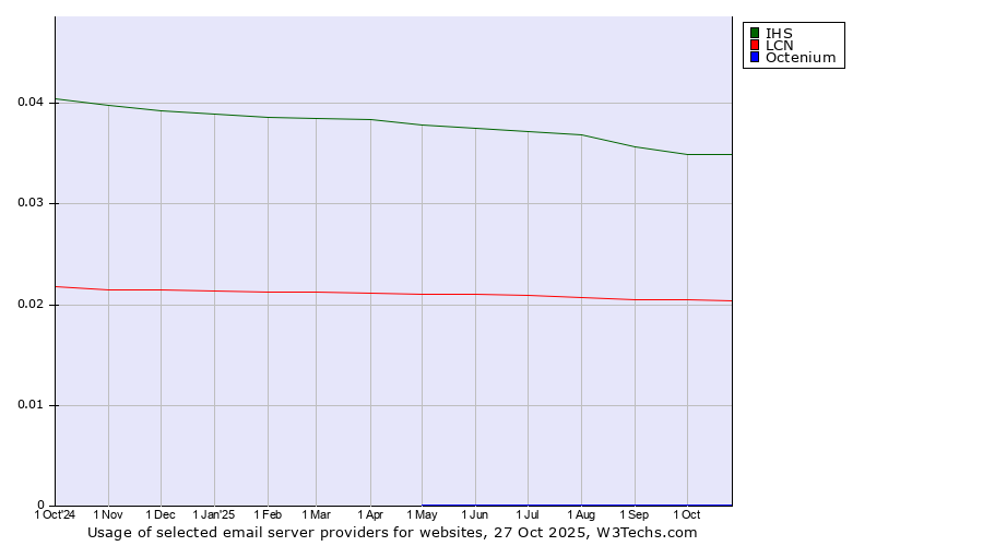 Historical trends in the usage of IHS vs. LCN vs. Octenium