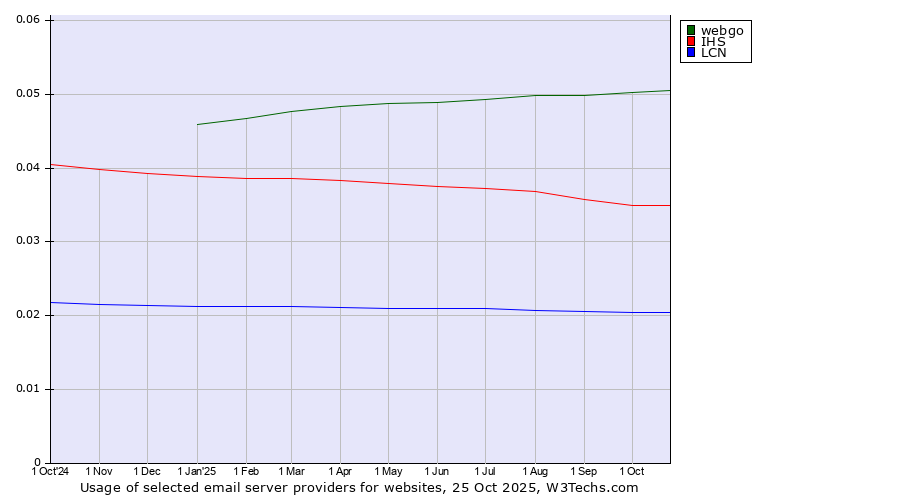 Historical trends in the usage of webgo vs. IHS vs. LCN