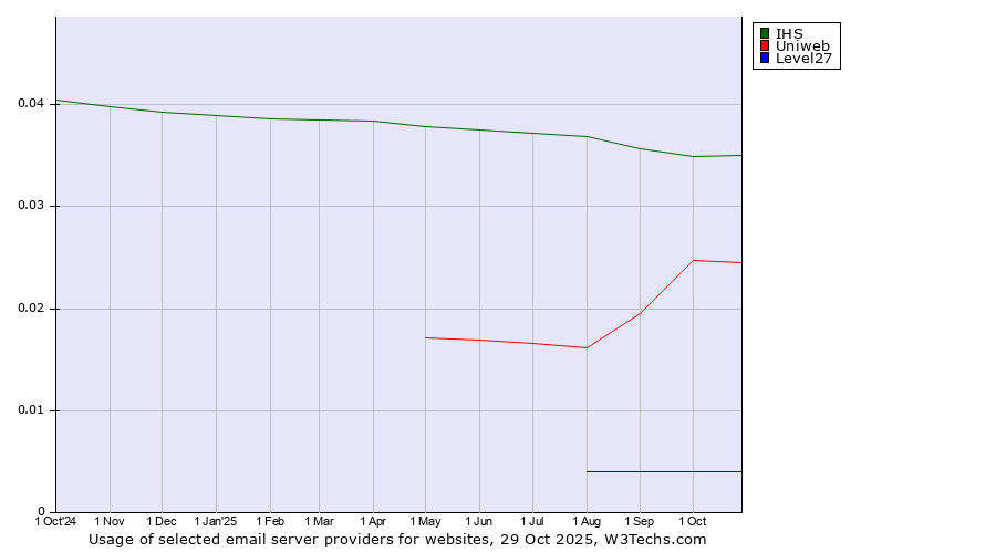 Historical trends in the usage of IHS vs. Uniweb vs. Level27