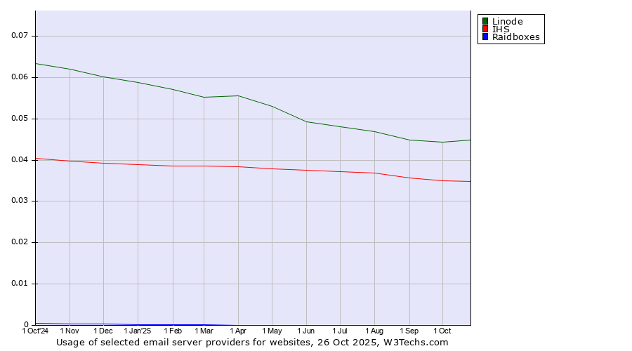 Historical trends in the usage of Linode vs. IHS vs. Raidboxes
