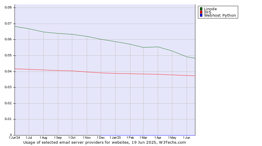 Historical trends in the usage of Linode vs. IHS vs. Webhost Python