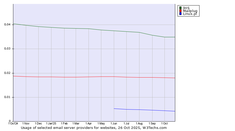 Historical trends in the usage of IHS vs. Mailplug vs. Linux.pl