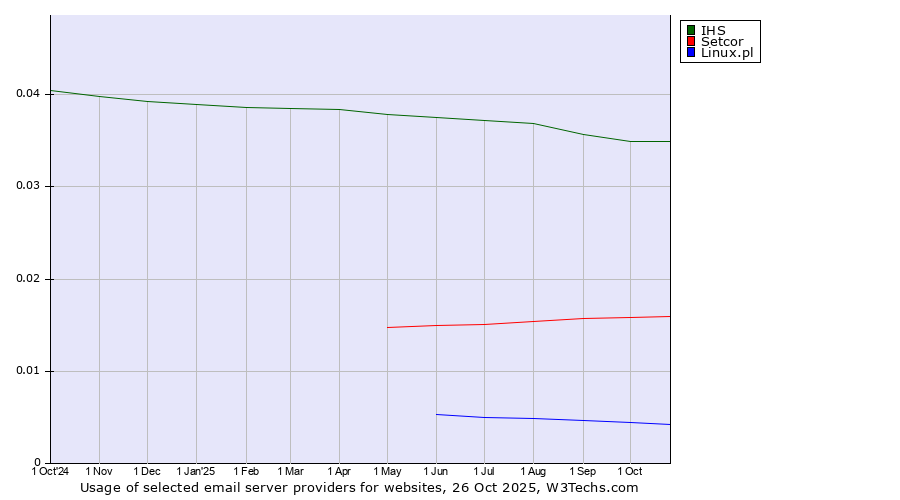 Historical trends in the usage of IHS vs. Setcor vs. Linux.pl