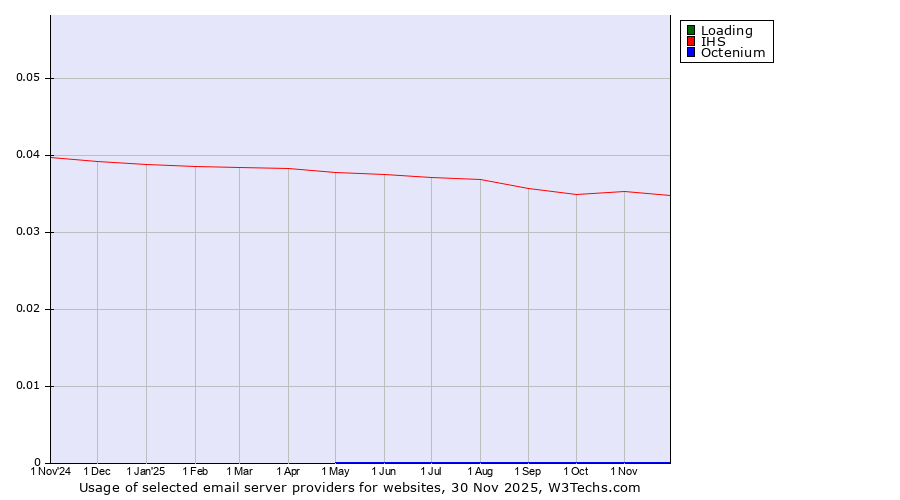 Historical trends in the usage of Loading vs. IHS vs. Octenium