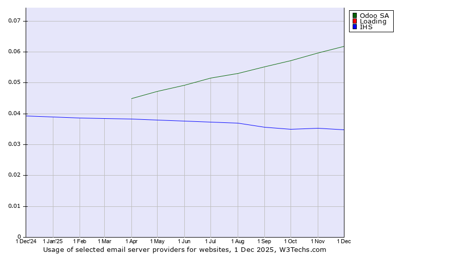 Historical trends in the usage of Odoo SA vs. Loading vs. IHS