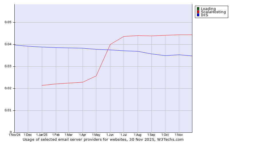 Historical trends in the usage of Loading vs. ScalaHosting vs. IHS